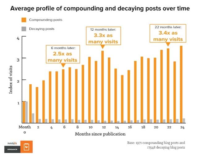 average profile of compounding and decaying blog posts over time