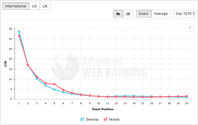 almost half of all clicks on the SERPs go to the top 3 listings