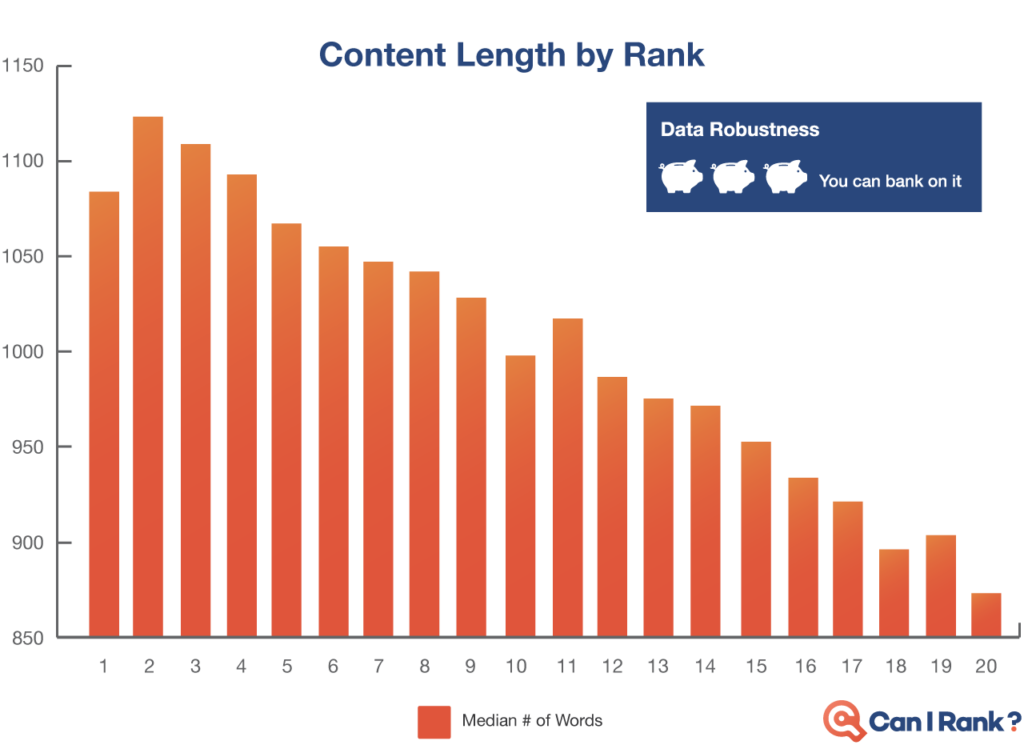 content length study - seo