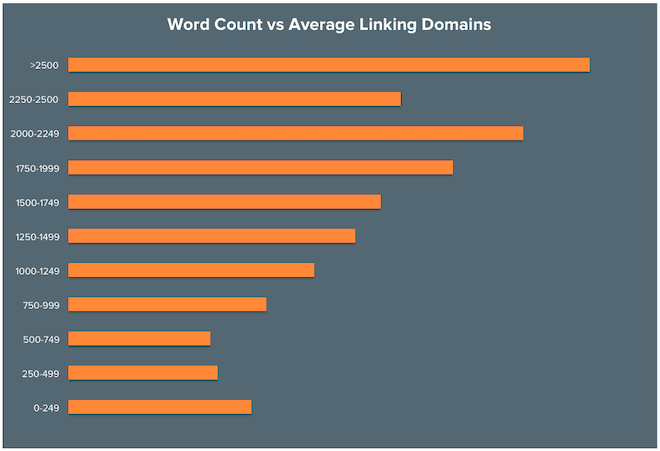 blog word count vs average linking domains