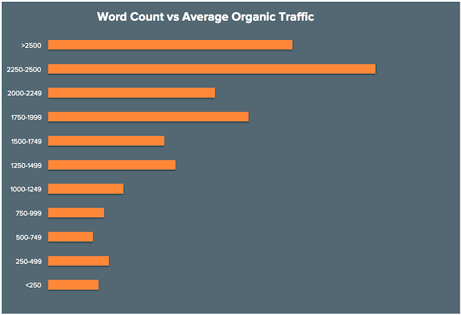 blog word count vs average organic traffic