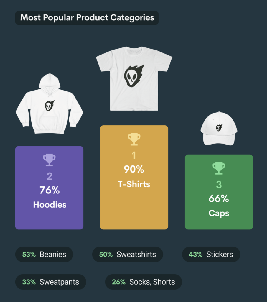 Printify study on most popular product categories.